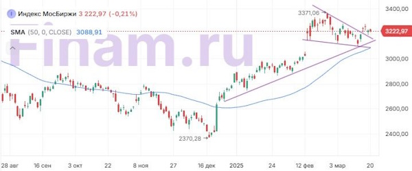 Индекс МосБиржи может подняться до максимумов февраля